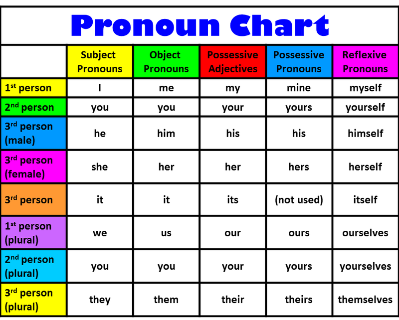pronouns-my-english-life